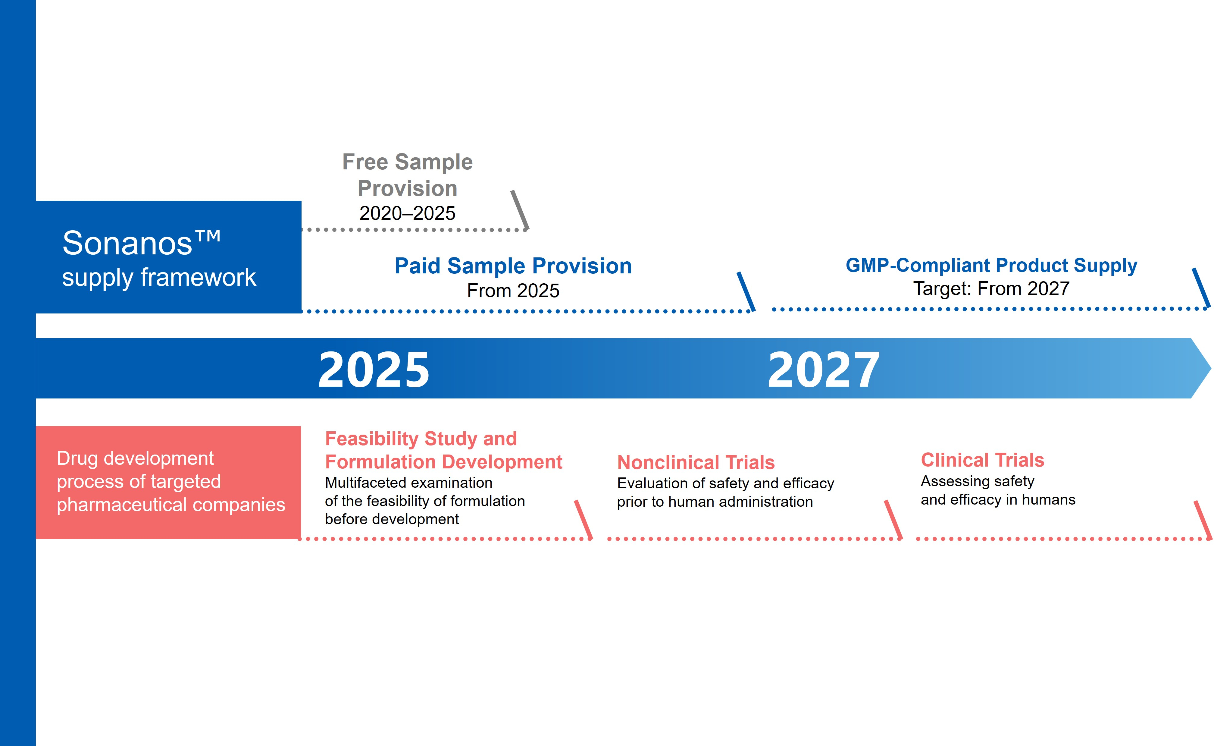 Asahi Kasei expands Sonanos portfolio with next-generation excipients for injectable drug formulation