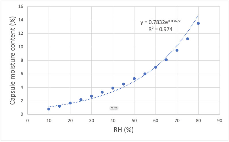 Figure 4: Correlation between relative humidity and moisture content for HPMC capsules