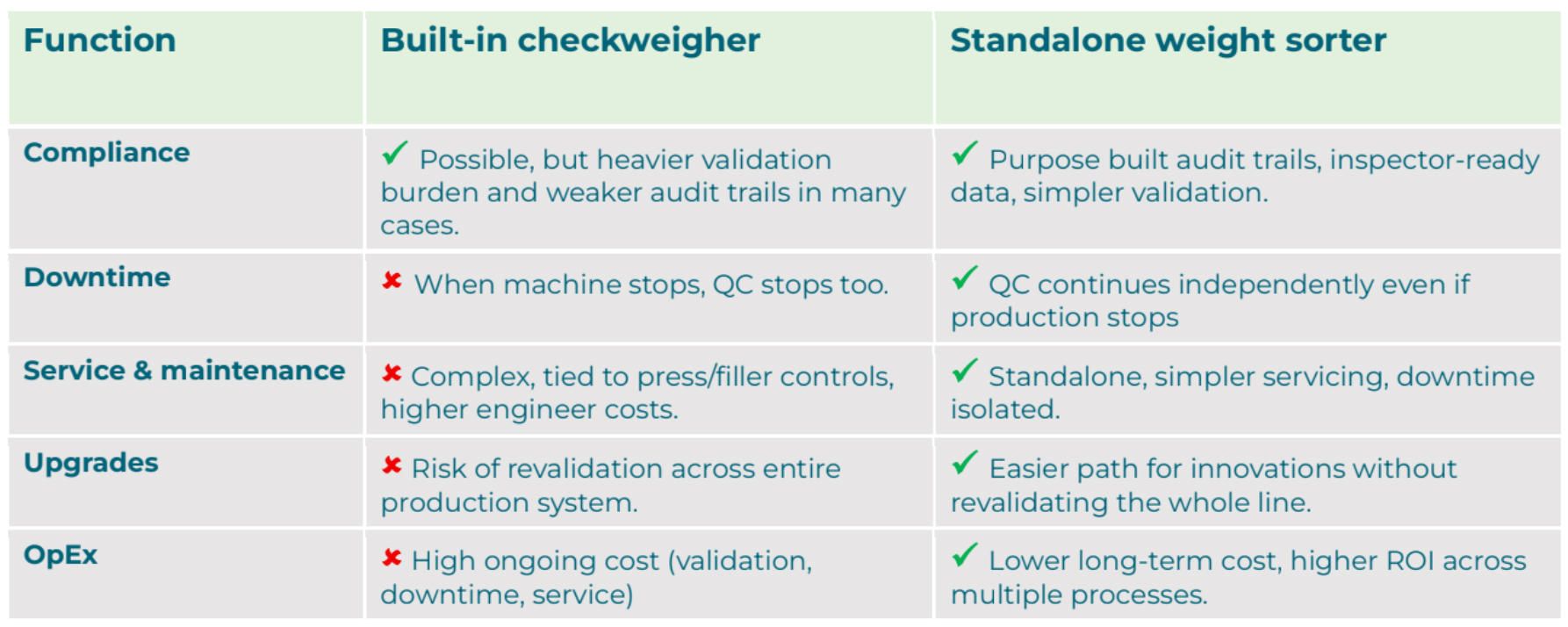 Checkweighing: Built-in convenience or standalone assurance?