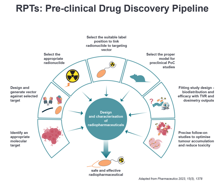 Medicines Discovery Catapult and Crown Bioscience forge global alliance to advance radiopharmaceutical innovation