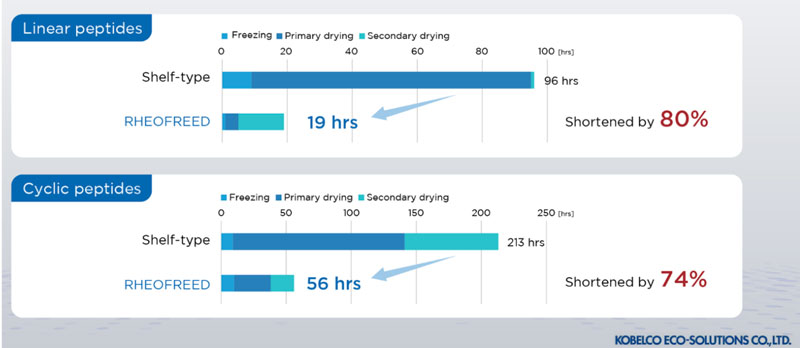 RHEOFREED: A game-changing innovation in lyophilization technology